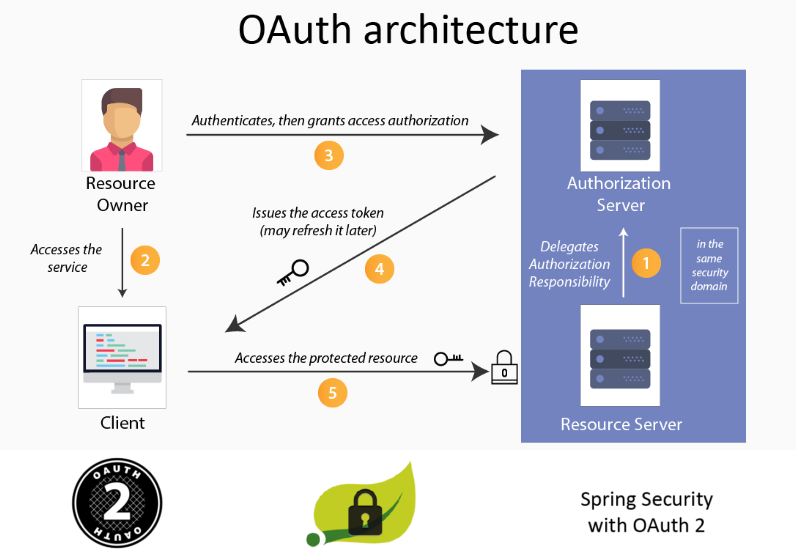 Двух авторизация. Oauth 2.0 схема. Oauth авторизации что это. Протокола oauth2.0. Что это. Oauth2.